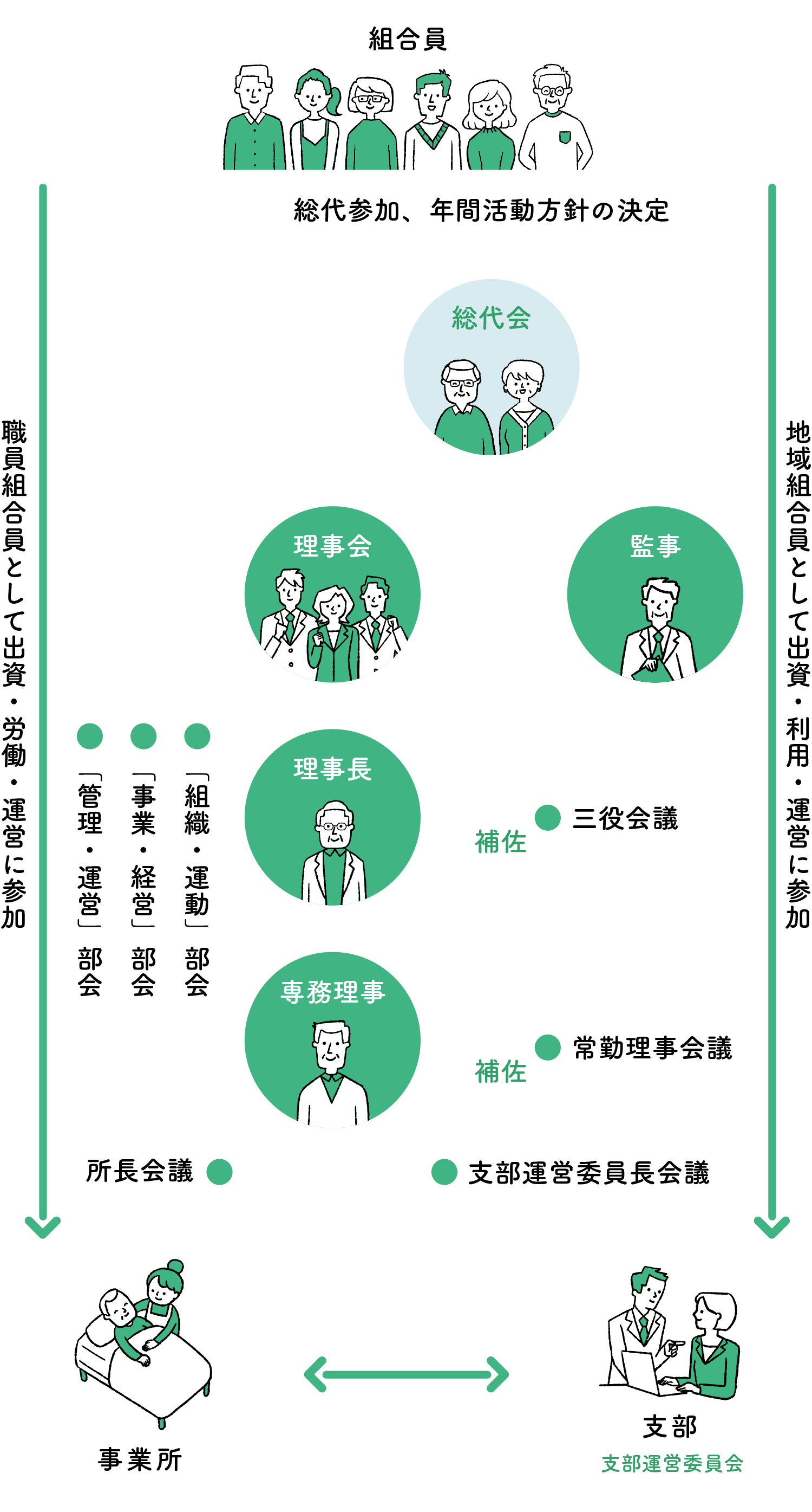 組織図